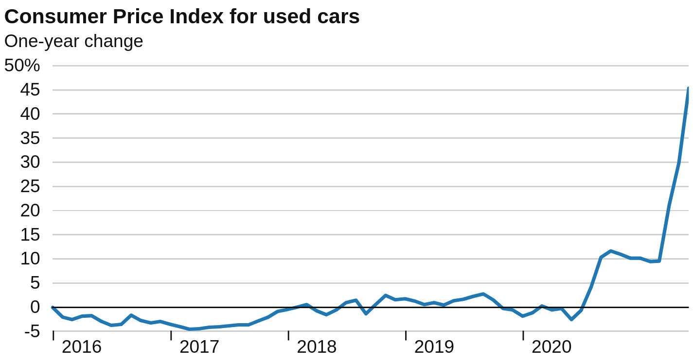 CPI for used cars & trucks